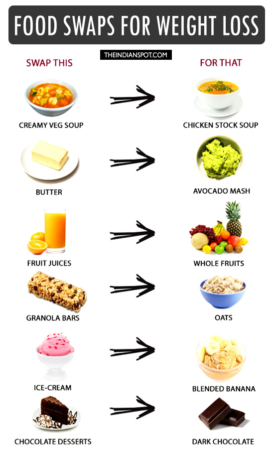 SIMPLE FOOD SWAPS FOR DRAMATIC WEIGHT LOSS